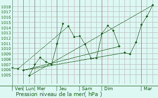Graphe de la pression atmosphrique prvue pour Marion