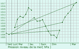 Graphe de la pression atmosphrique prvue pour Majsperk
