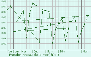 Graphe de la pression atmosphrique prvue pour Al Muwayh