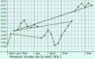 Graphe de la pression atmosphrique prvue pour Bondeval
