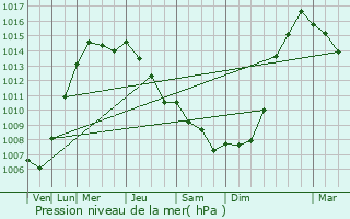 Graphe de la pression atmosphrique prvue pour Borrowash