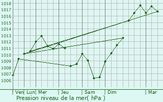 Graphe de la pression atmosphrique prvue pour Onans