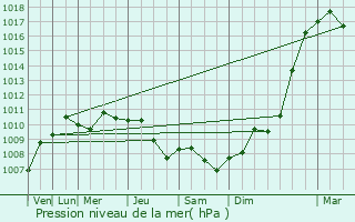 Graphe de la pression atmosphrique prvue pour Espierres-Helchin