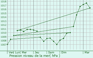 Graphe de la pression atmosphrique prvue pour Ruitz