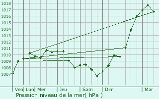 Graphe de la pression atmosphrique prvue pour Cerfontaine