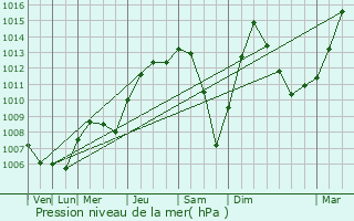 Graphe de la pression atmosphrique prvue pour Burbank