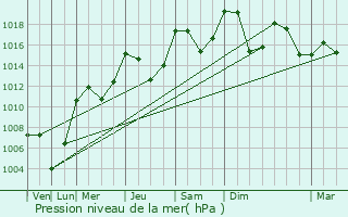 Graphe de la pression atmosphrique prvue pour Prads-Haute-Blone