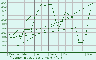 Graphe de la pression atmosphrique prvue pour Normal