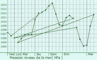 Graphe de la pression atmosphrique prvue pour Danville