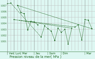 Graphe de la pression atmosphrique prvue pour Bhimunipatnam