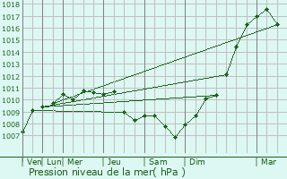 Graphe de la pression atmosphrique prvue pour Honnecourt-sur-Escaut