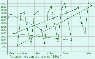Graphe de la pression atmosphrique prvue pour Pedernales