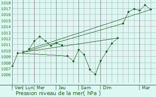 Graphe de la pression atmosphrique prvue pour Changey