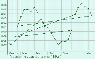 Graphe de la pression atmosphrique prvue pour Buxton