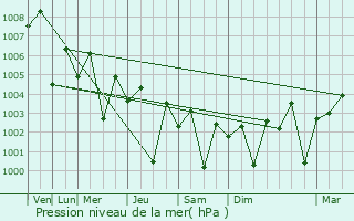 Graphe de la pression atmosphrique prvue pour Sufalat Sama