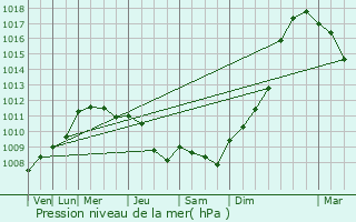Graphe de la pression atmosphrique prvue pour Heugon