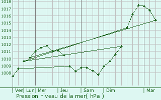 Graphe de la pression atmosphrique prvue pour Catenay