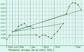 Graphe de la pression atmosphrique prvue pour Renneville