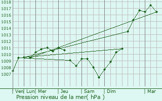 Graphe de la pression atmosphrique prvue pour Cuchery