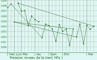 Graphe de la pression atmosphrique prvue pour Pedana