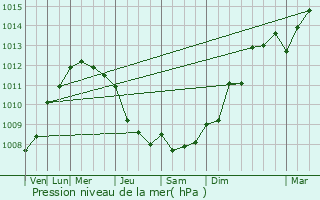 Graphe de la pression atmosphrique prvue pour Le Castellet