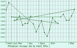 Graphe de la pression atmosphrique prvue pour Nong Kung Si