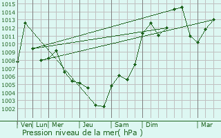 Graphe de la pression atmosphrique prvue pour Az Zintan