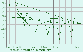 Graphe de la pression atmosphrique prvue pour Nambiyur
