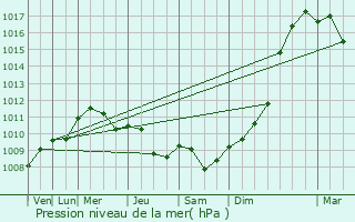 Graphe de la pression atmosphrique prvue pour Gif-sur-Yvette