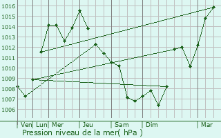 Graphe de la pression atmosphrique prvue pour Bugojno