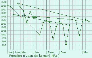 Graphe de la pression atmosphrique prvue pour Sirur