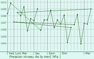 Graphe de la pression atmosphrique prvue pour Sarikei
