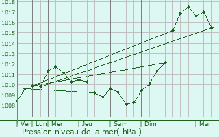 Graphe de la pression atmosphrique prvue pour chilleuses