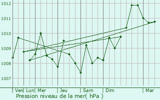 Graphe de la pression atmosphrique prvue pour Tubar