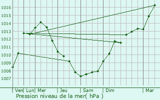 Graphe de la pression atmosphrique prvue pour Civitavecchia