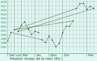 Graphe de la pression atmosphrique prvue pour Juif