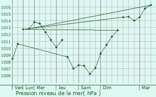 Graphe de la pression atmosphrique prvue pour Mugnano del Cardinale