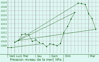 Graphe de la pression atmosphrique prvue pour Pons