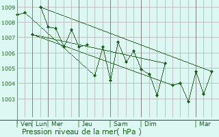 Graphe de la pression atmosphrique prvue pour Ampara