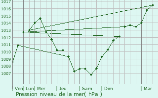 Graphe de la pression atmosphrique prvue pour Formello