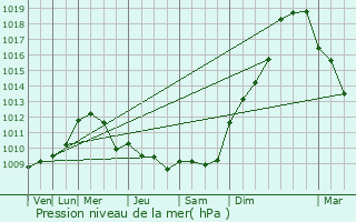 Graphe de la pression atmosphrique prvue pour La Magdeleine