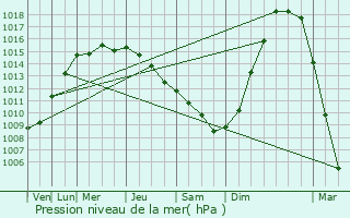 Graphe de la pression atmosphrique prvue pour Tr Mhr