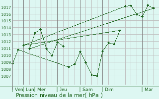 Graphe de la pression atmosphrique prvue pour Versoix