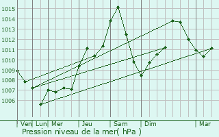 Graphe de la pression atmosphrique prvue pour Findlay
