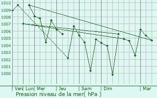 Graphe de la pression atmosphrique prvue pour Tarikere