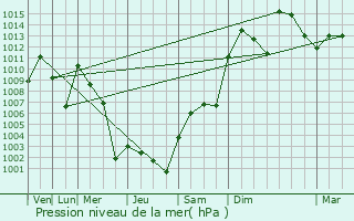 Graphe de la pression atmosphrique prvue pour Al Metlaoui