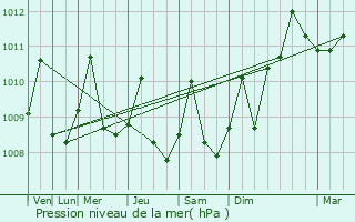 Graphe de la pression atmosphrique prvue pour Montera