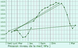 Graphe de la pression atmosphrique prvue pour Vosselaar