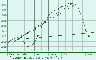 Graphe de la pression atmosphrique prvue pour Wuustwezel