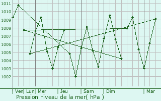 Graphe de la pression atmosphrique prvue pour Gwarzo